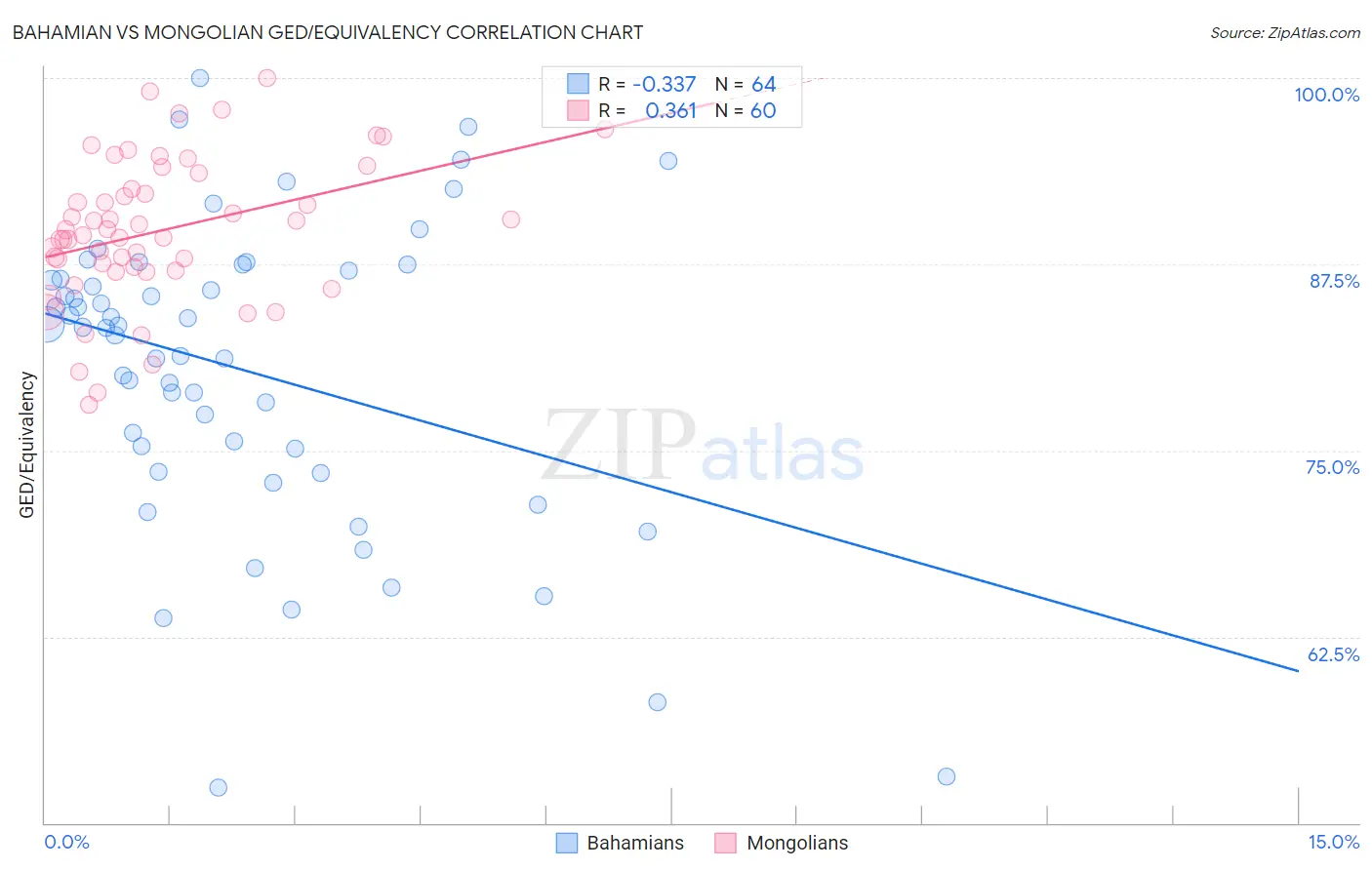 Bahamian vs Mongolian GED/Equivalency