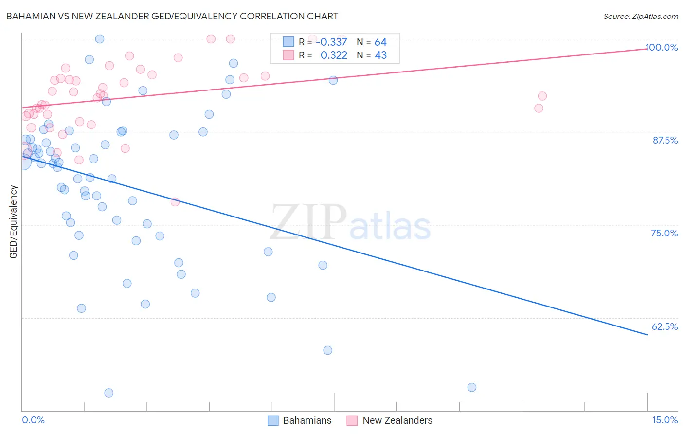 Bahamian vs New Zealander GED/Equivalency