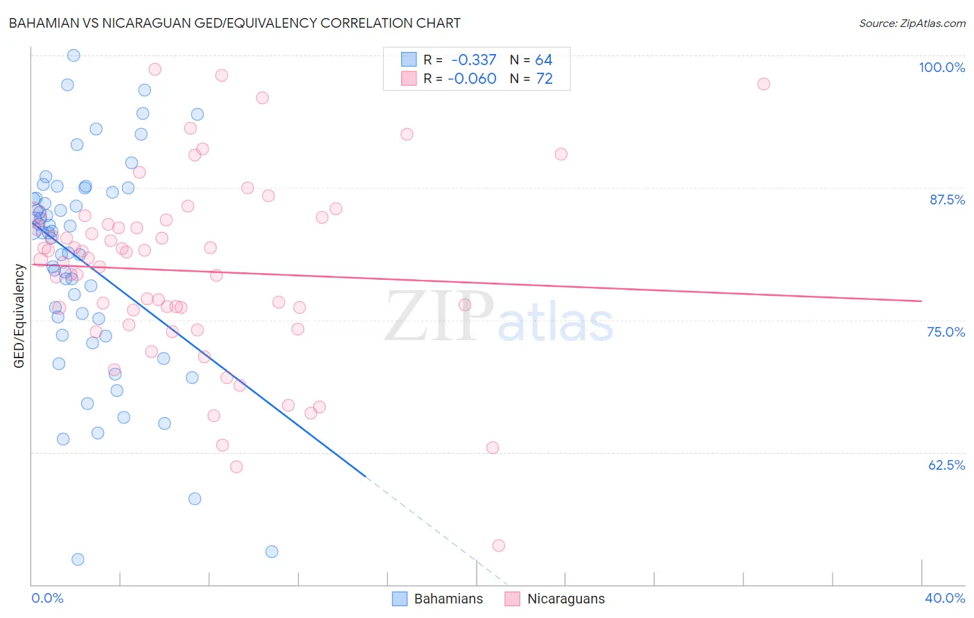 Bahamian vs Nicaraguan GED/Equivalency