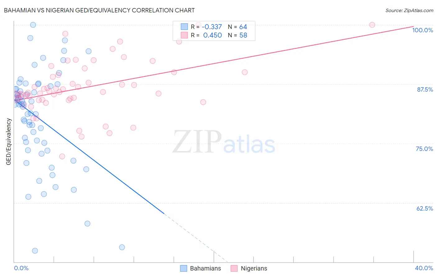 Bahamian vs Nigerian GED/Equivalency