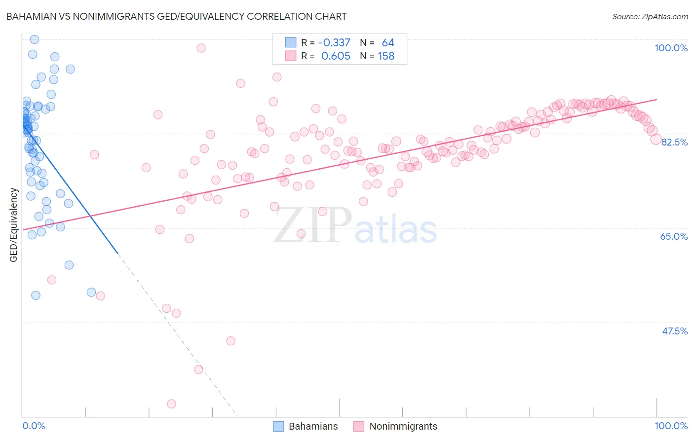Bahamian vs Nonimmigrants GED/Equivalency