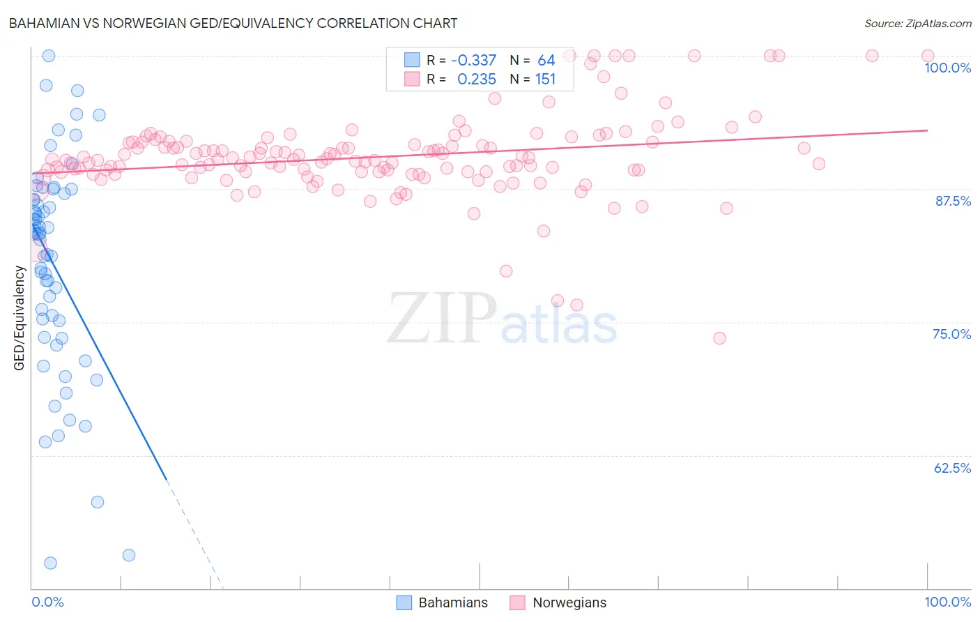 Bahamian vs Norwegian GED/Equivalency