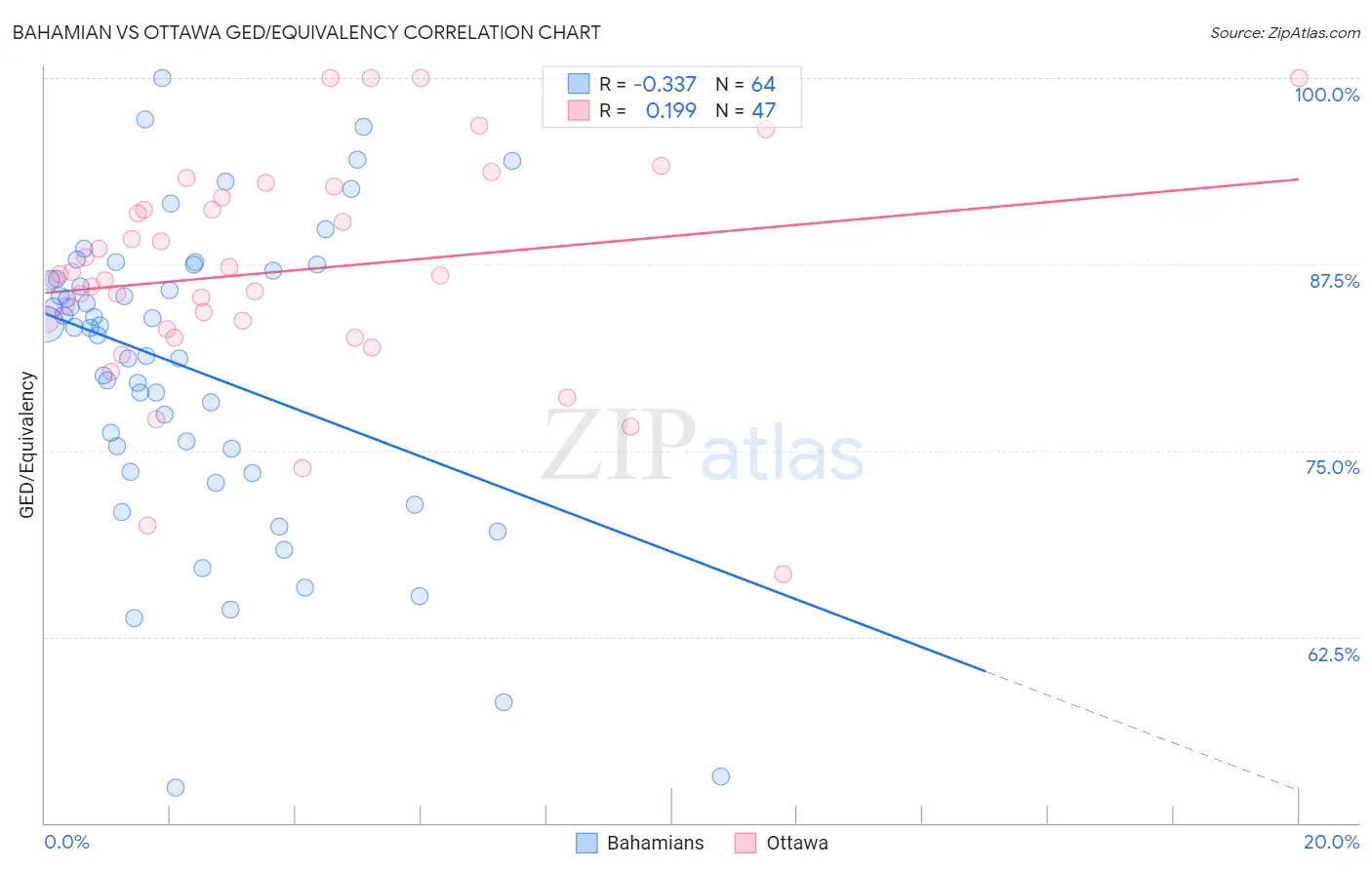Bahamian vs Ottawa GED/Equivalency
