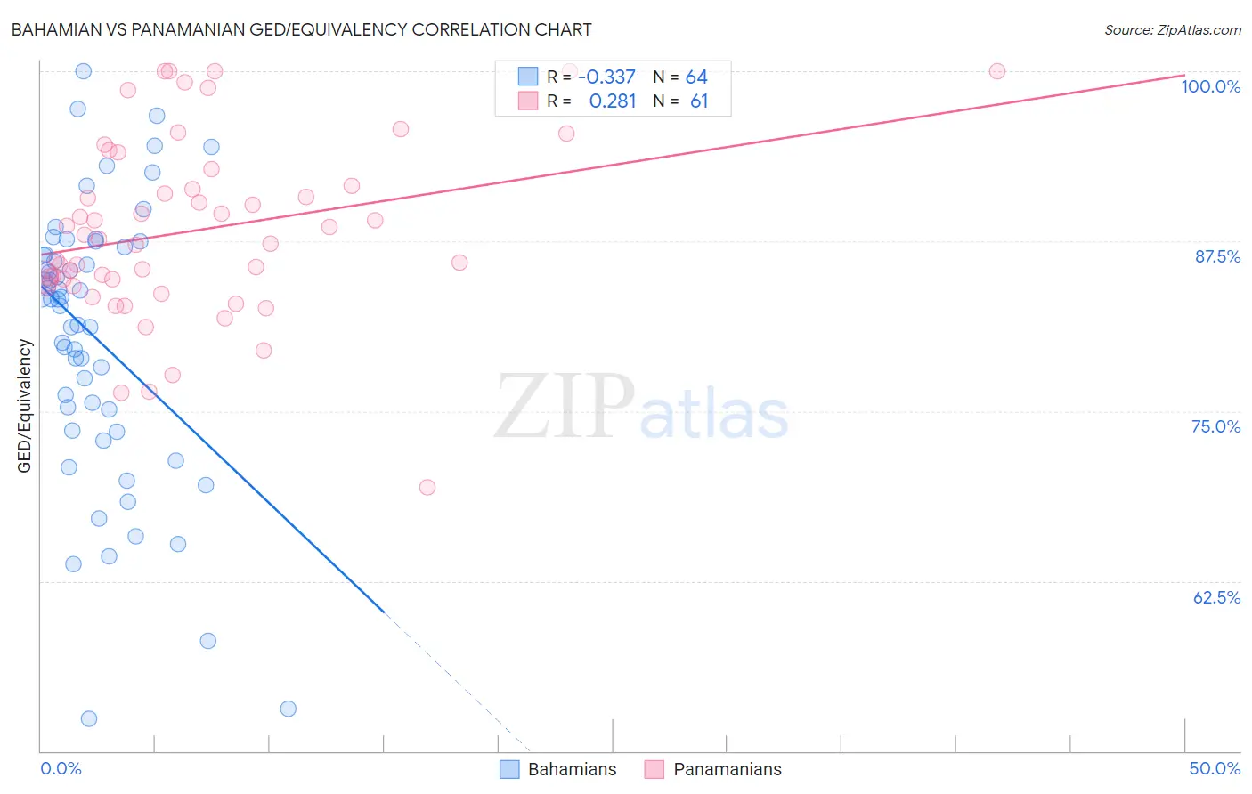Bahamian vs Panamanian GED/Equivalency