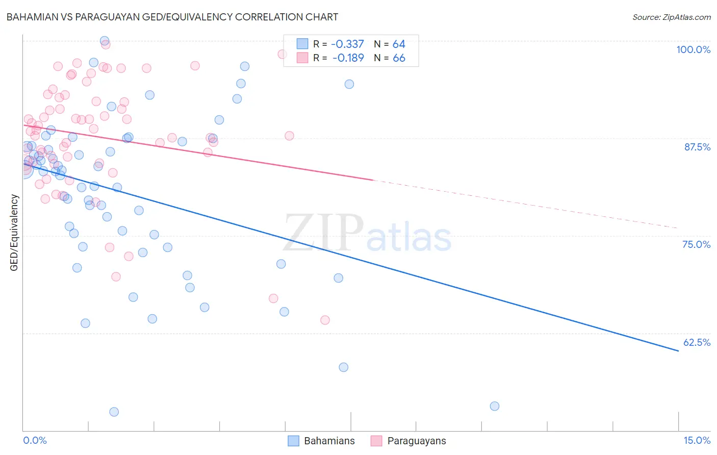 Bahamian vs Paraguayan GED/Equivalency