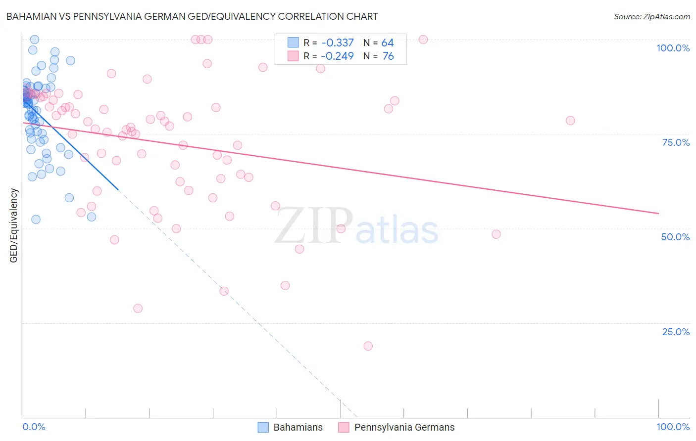 Bahamian vs Pennsylvania German GED/Equivalency