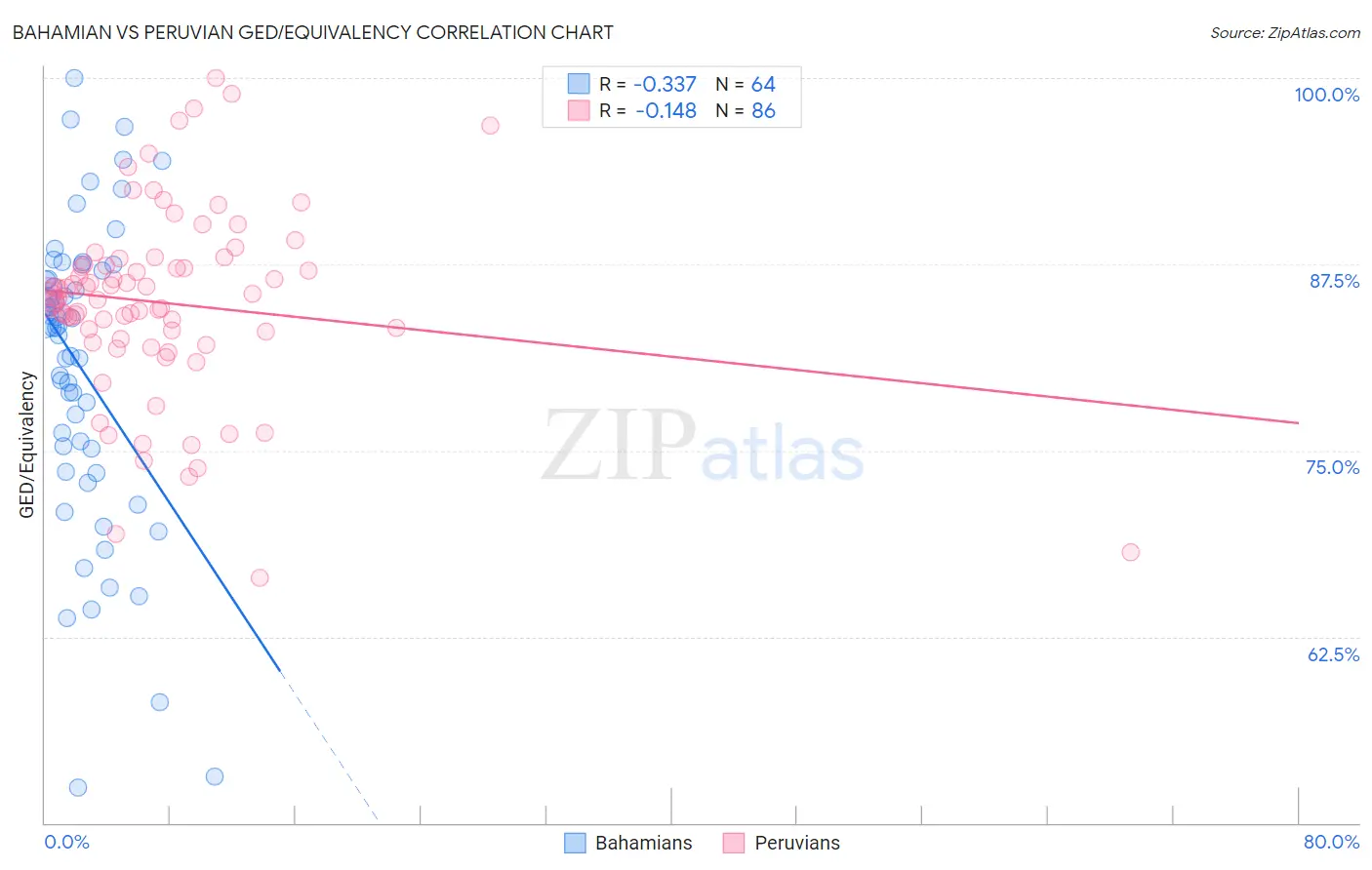 Bahamian vs Peruvian GED/Equivalency
