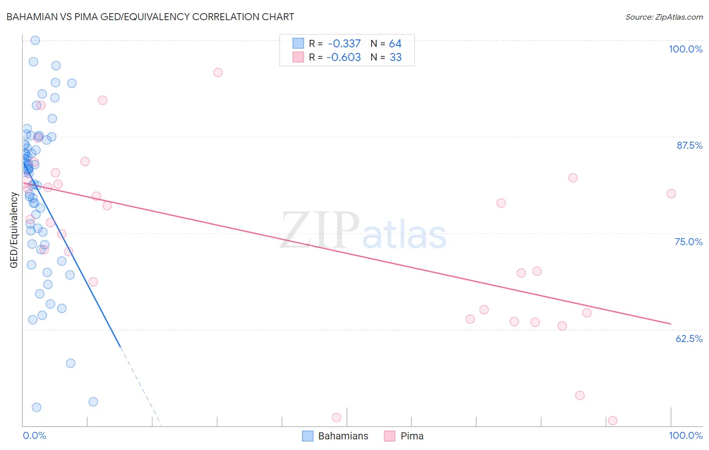 Bahamian vs Pima GED/Equivalency
