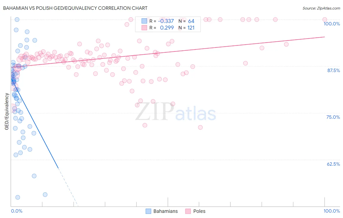 Bahamian vs Polish GED/Equivalency