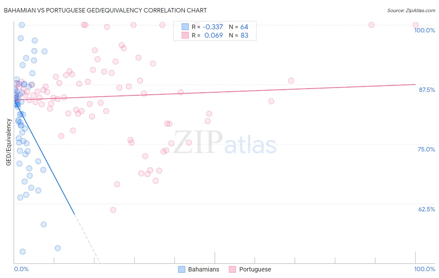 Bahamian vs Portuguese GED/Equivalency