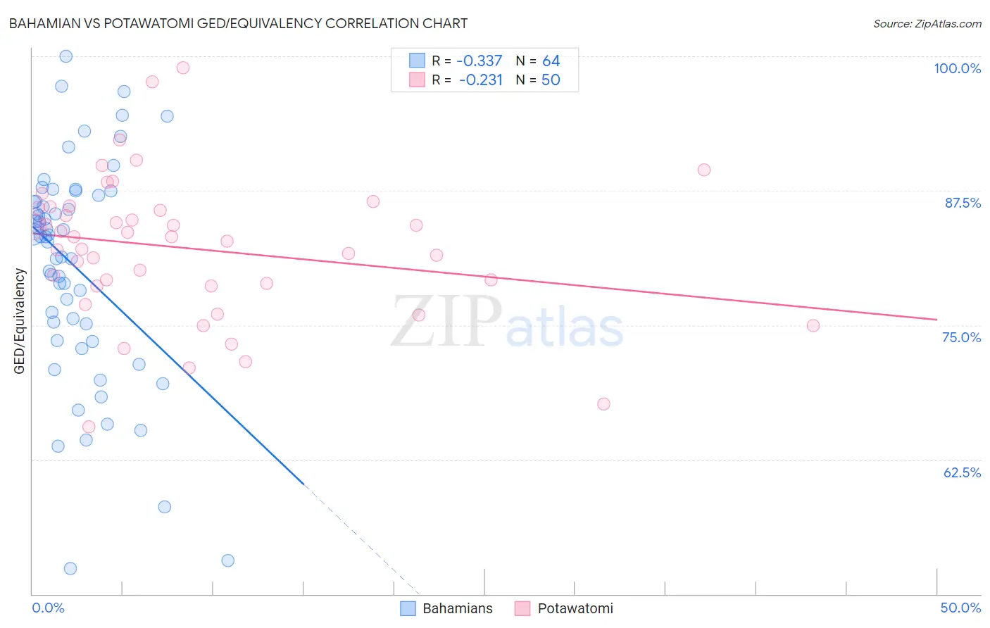 Bahamian vs Potawatomi GED/Equivalency