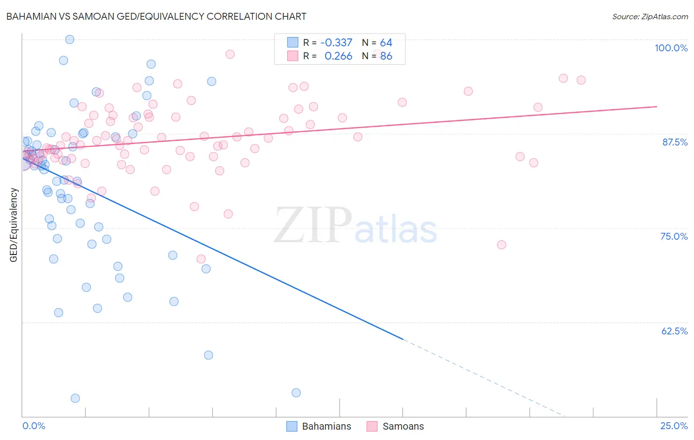 Bahamian vs Samoan GED/Equivalency