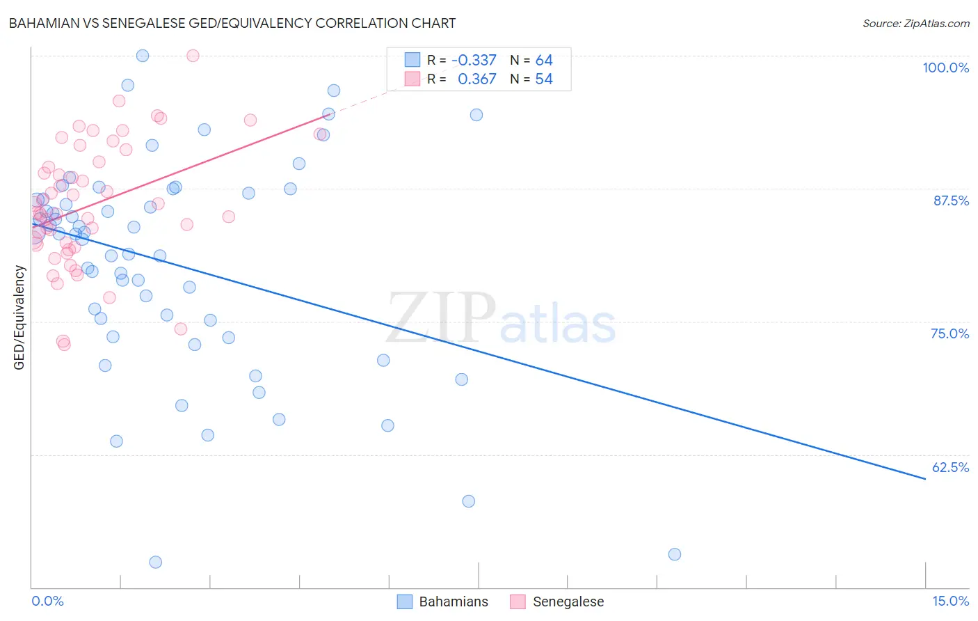 Bahamian vs Senegalese GED/Equivalency