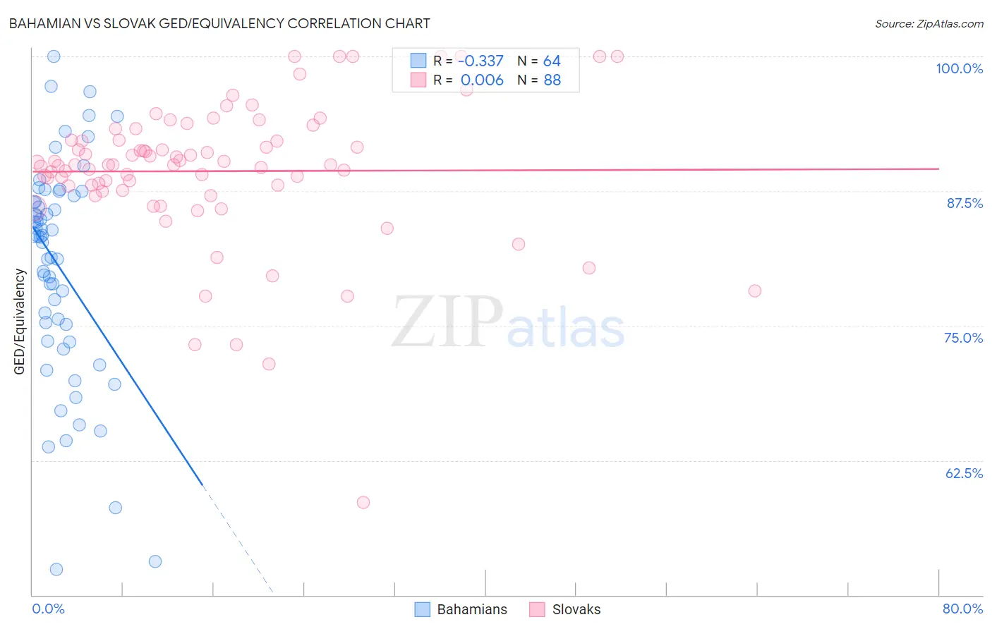 Bahamian vs Slovak GED/Equivalency