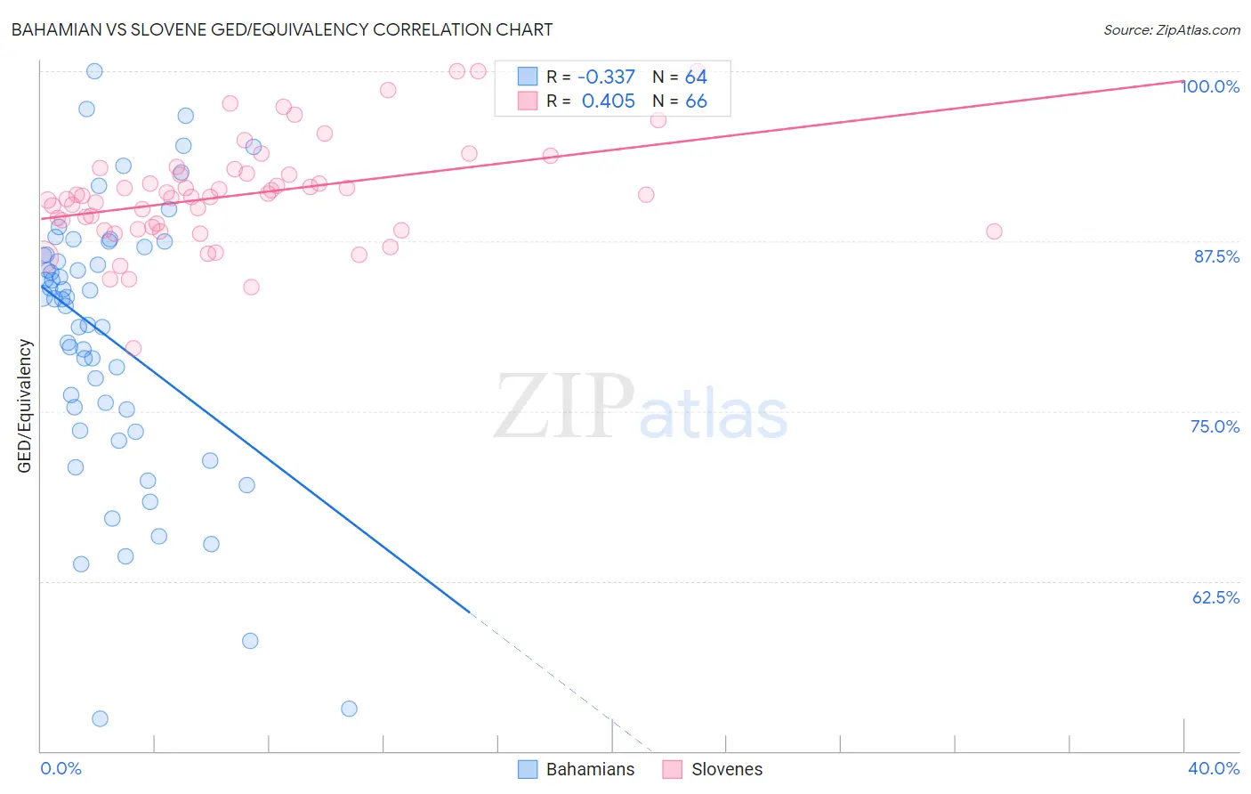 Bahamian vs Slovene GED/Equivalency