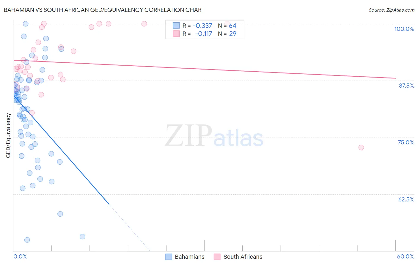 Bahamian vs South African GED/Equivalency