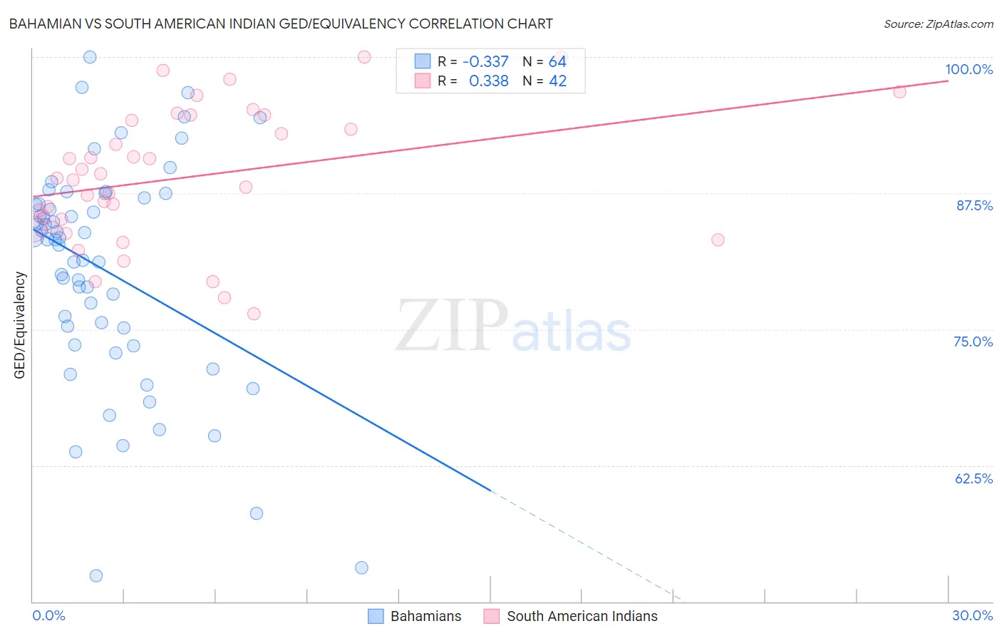 Bahamian vs South American Indian GED/Equivalency
