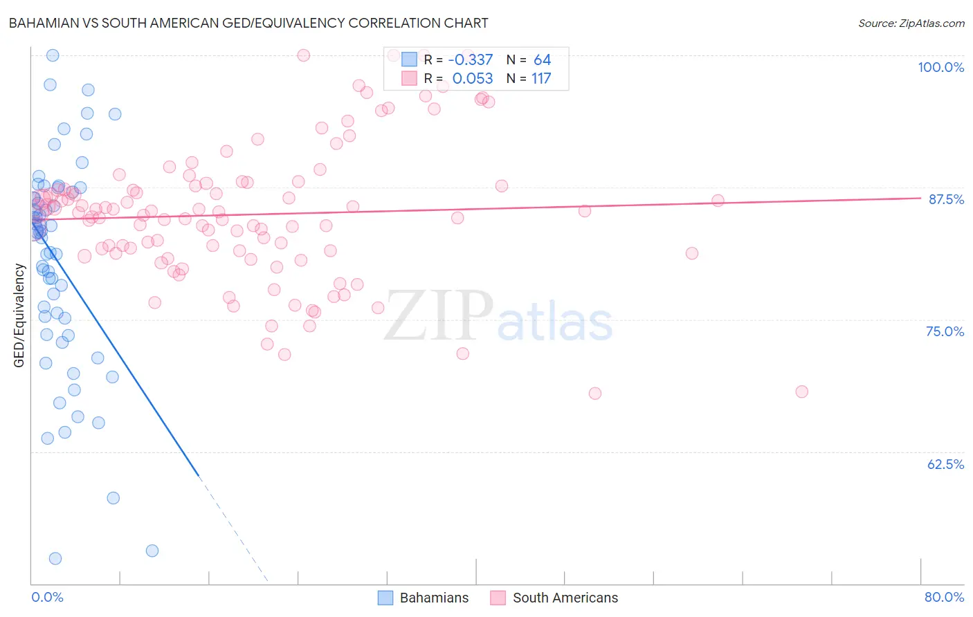 Bahamian vs South American GED/Equivalency