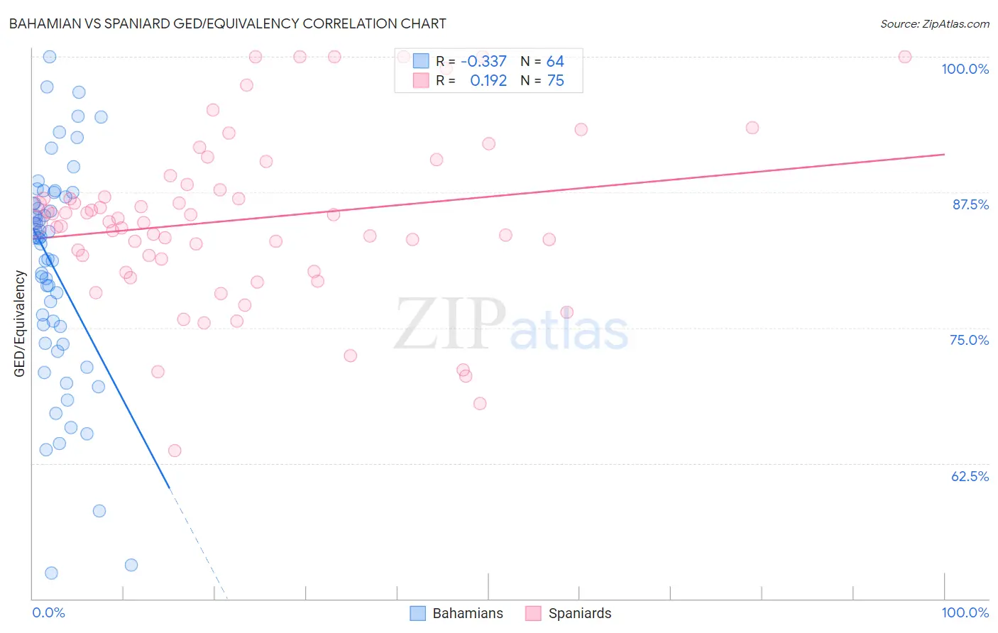 Bahamian vs Spaniard GED/Equivalency