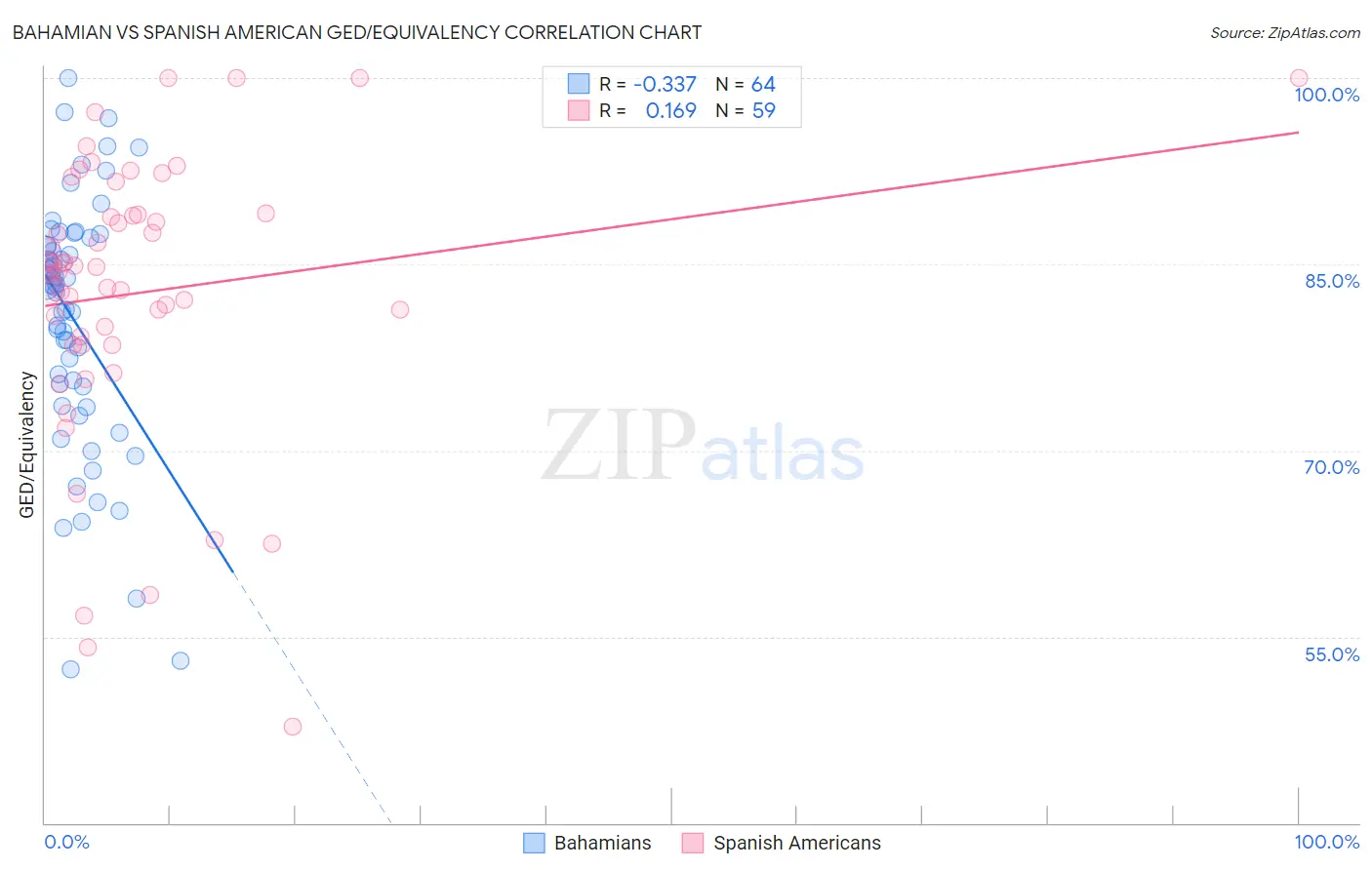 Bahamian vs Spanish American GED/Equivalency