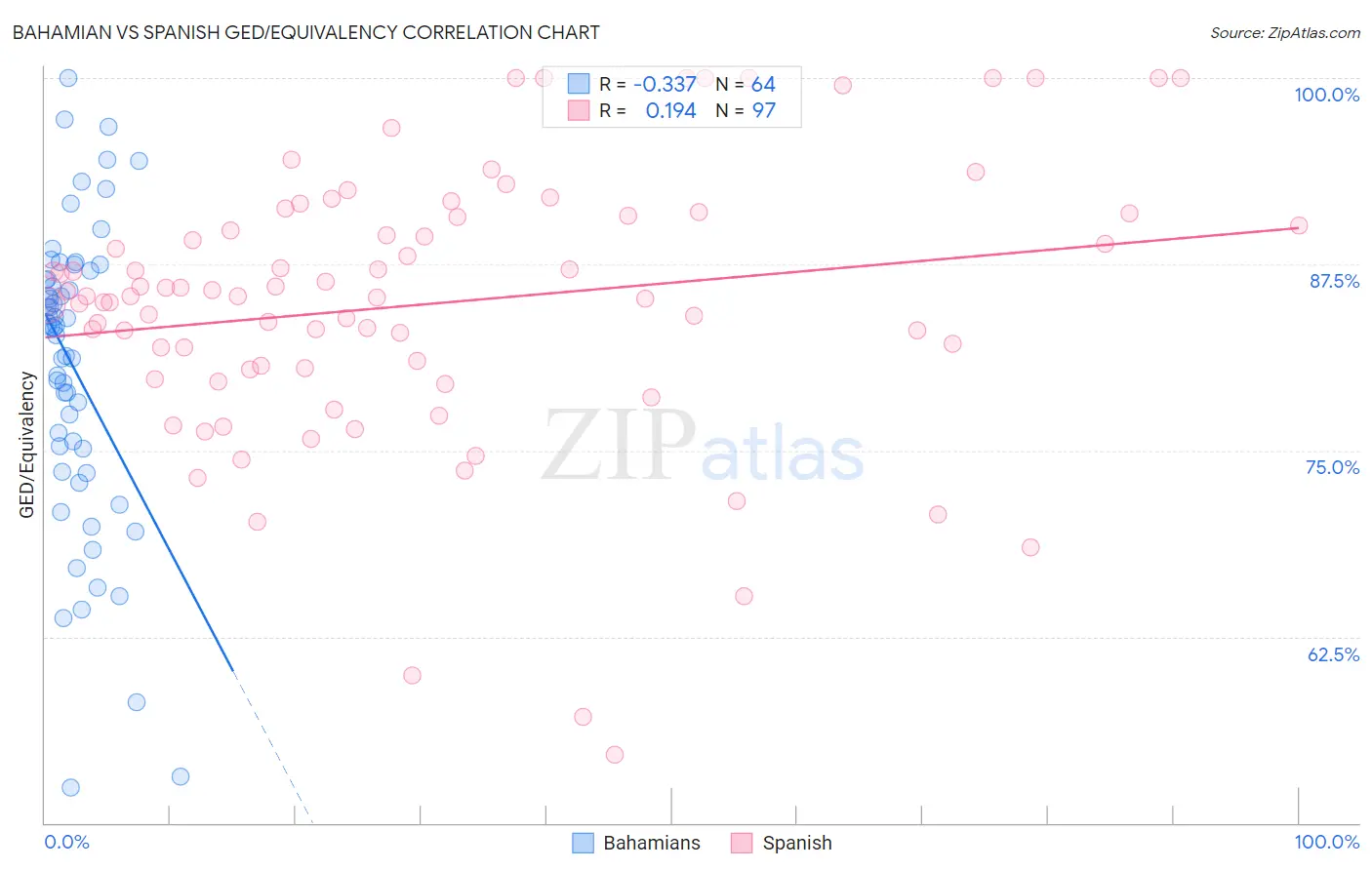 Bahamian vs Spanish GED/Equivalency