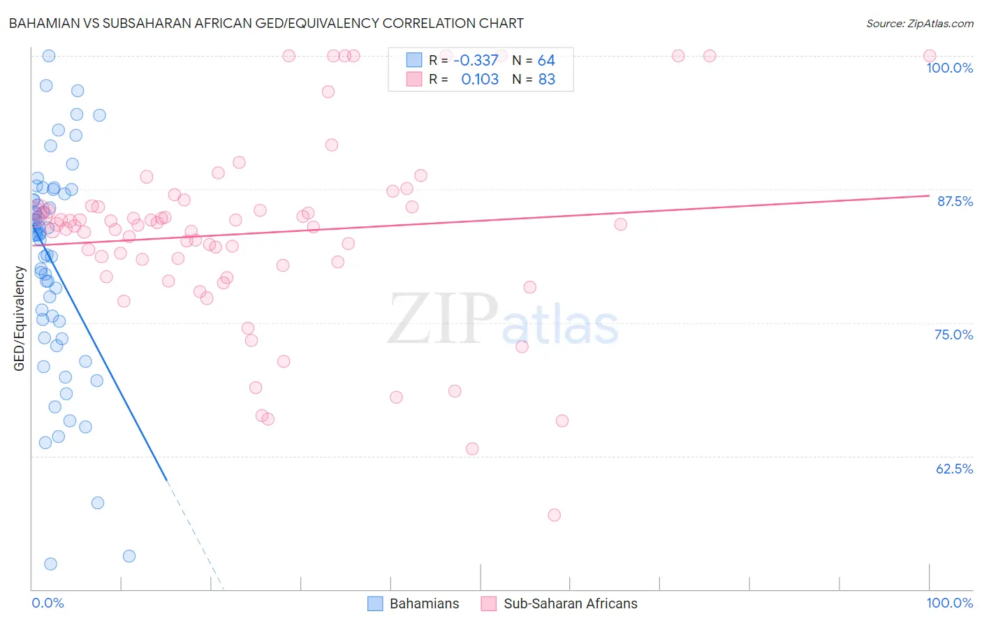 Bahamian vs Subsaharan African GED/Equivalency