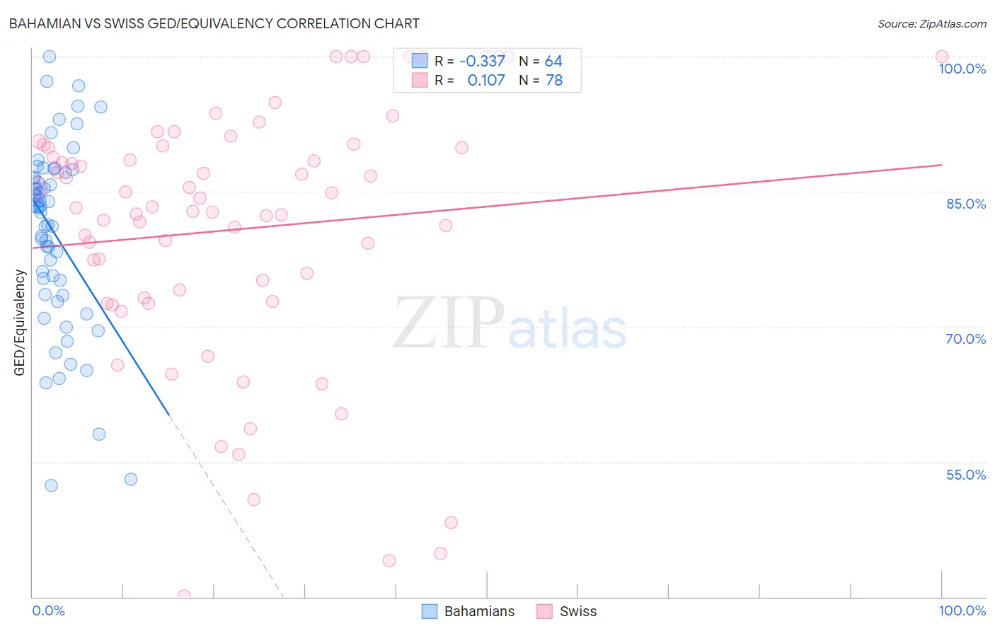 Bahamian vs Swiss GED/Equivalency