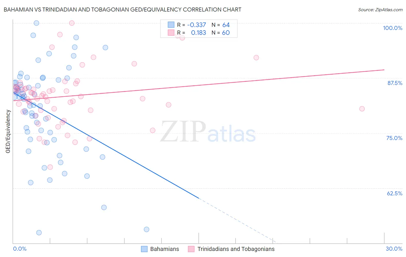 Bahamian vs Trinidadian and Tobagonian GED/Equivalency