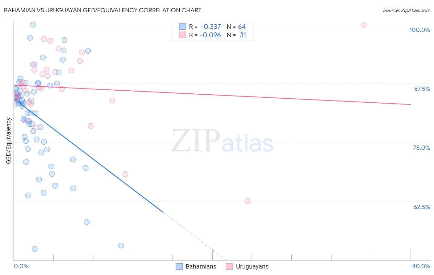 Bahamian vs Uruguayan GED/Equivalency