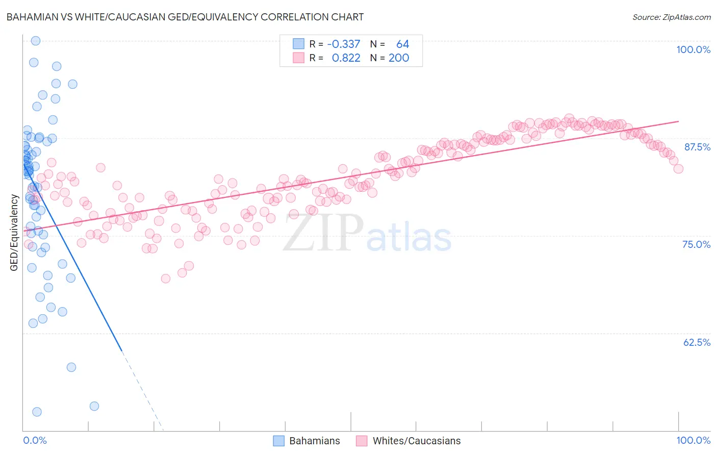 Bahamian vs White/Caucasian GED/Equivalency