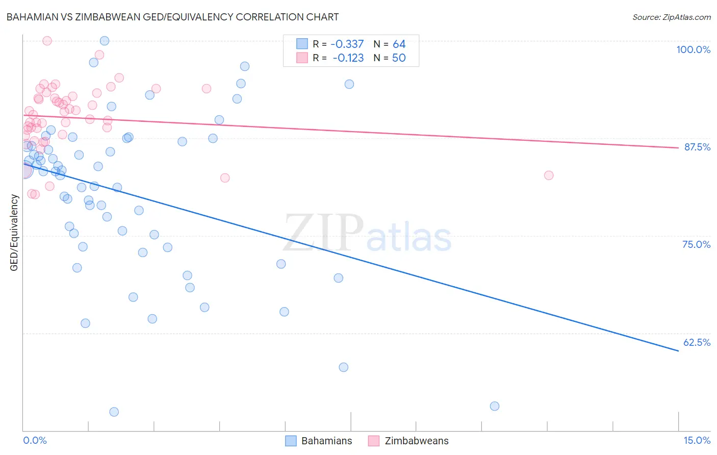 Bahamian vs Zimbabwean GED/Equivalency