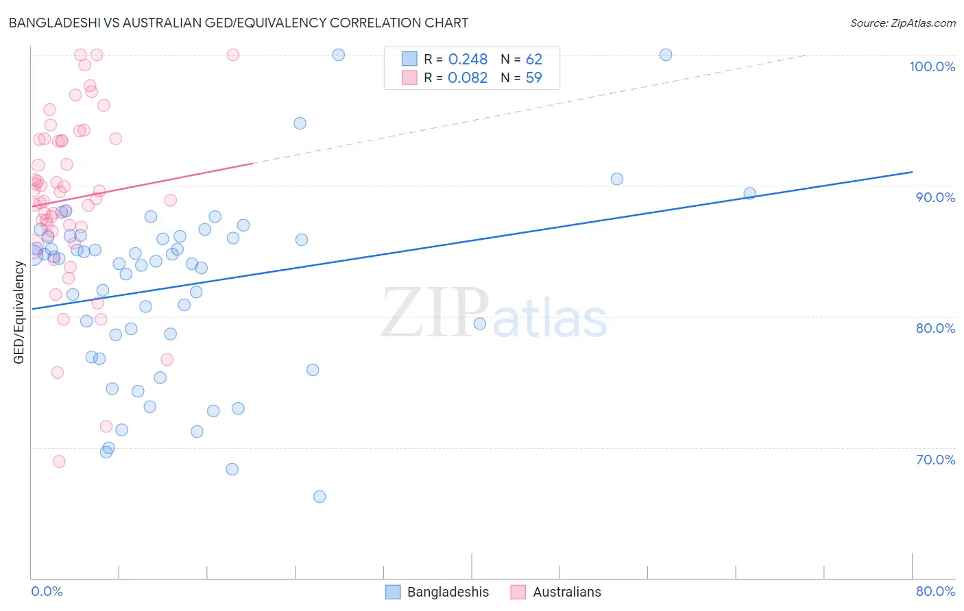 Bangladeshi vs Australian GED/Equivalency