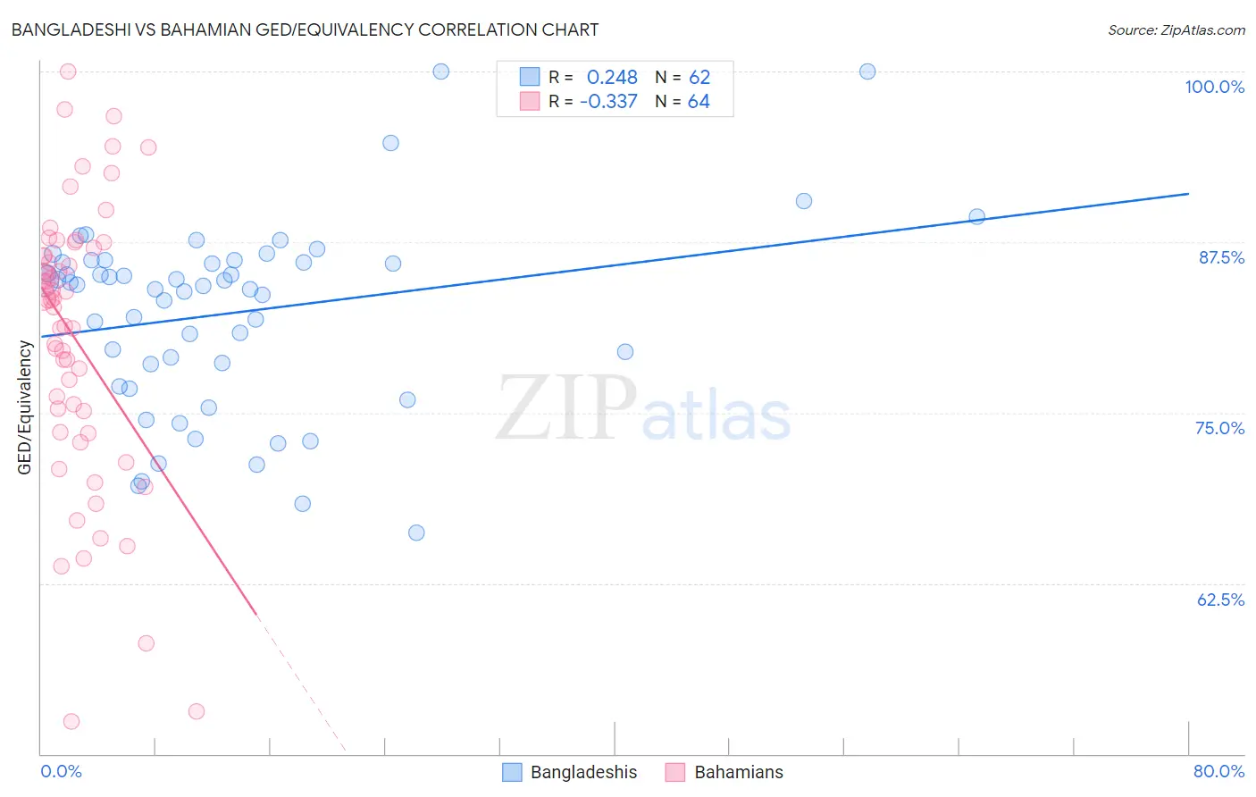 Bangladeshi vs Bahamian GED/Equivalency