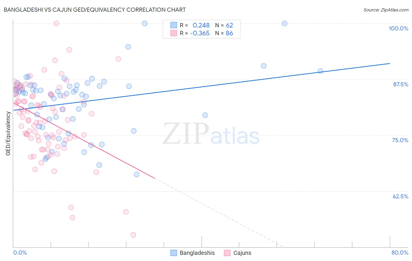 Bangladeshi vs Cajun GED/Equivalency