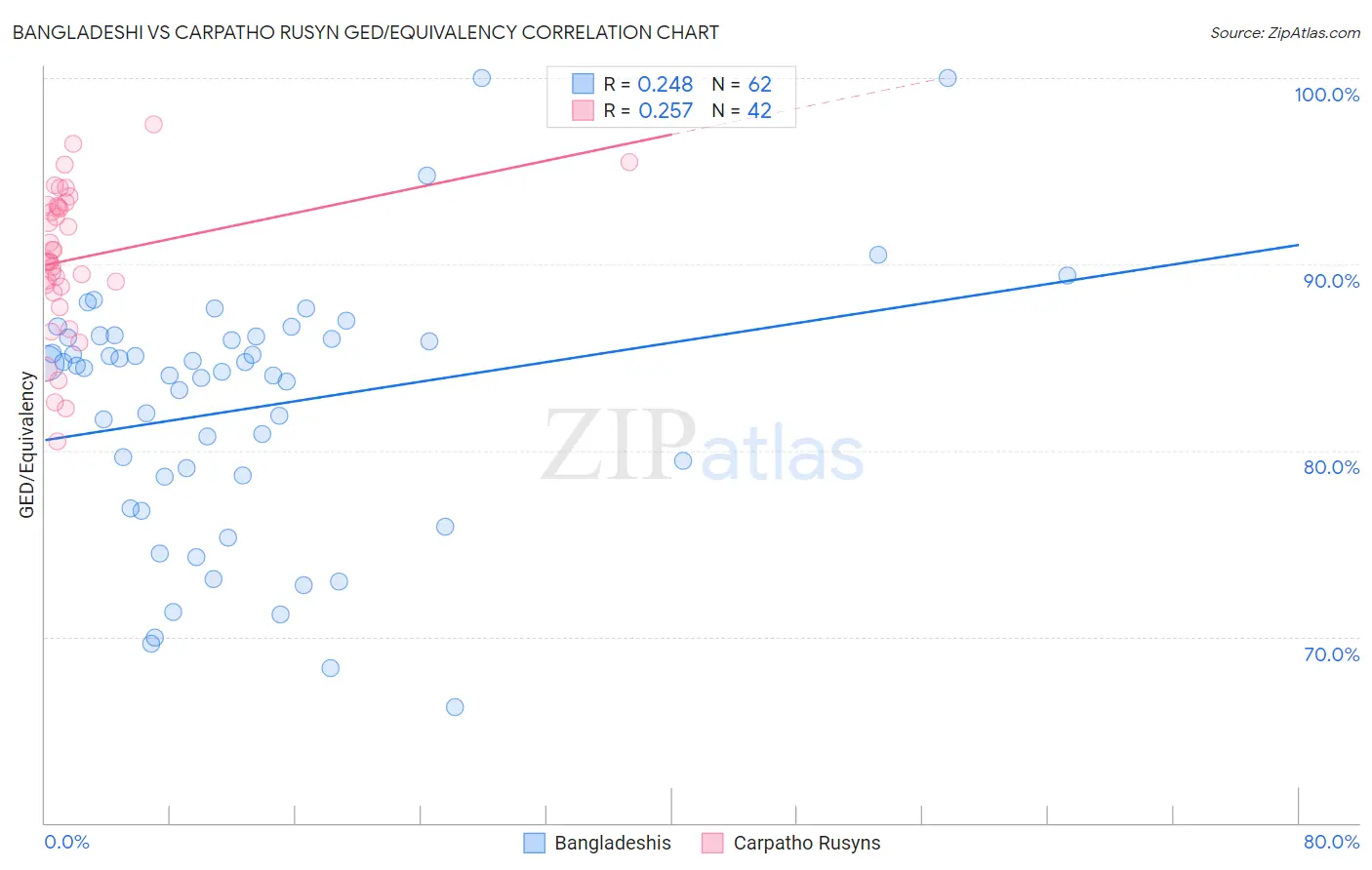 Bangladeshi vs Carpatho Rusyn GED/Equivalency