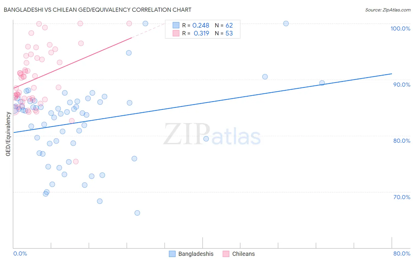 Bangladeshi vs Chilean GED/Equivalency