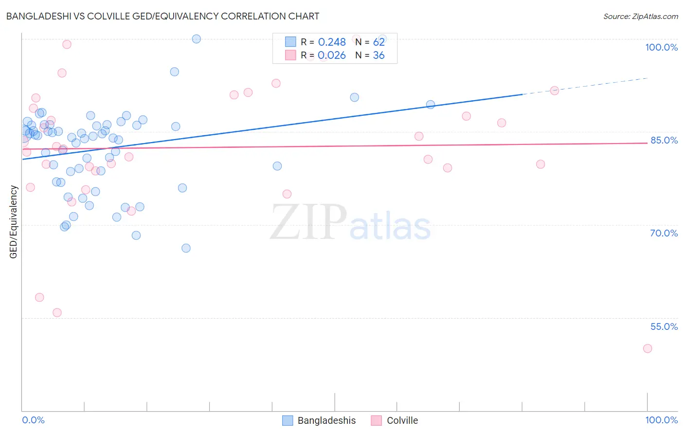 Bangladeshi vs Colville GED/Equivalency