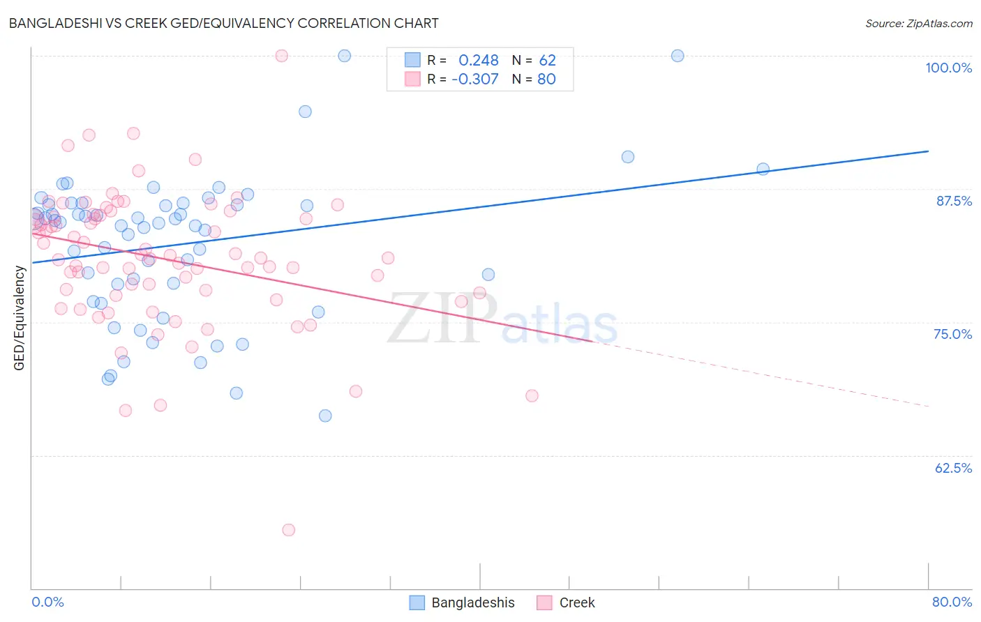 Bangladeshi vs Creek GED/Equivalency