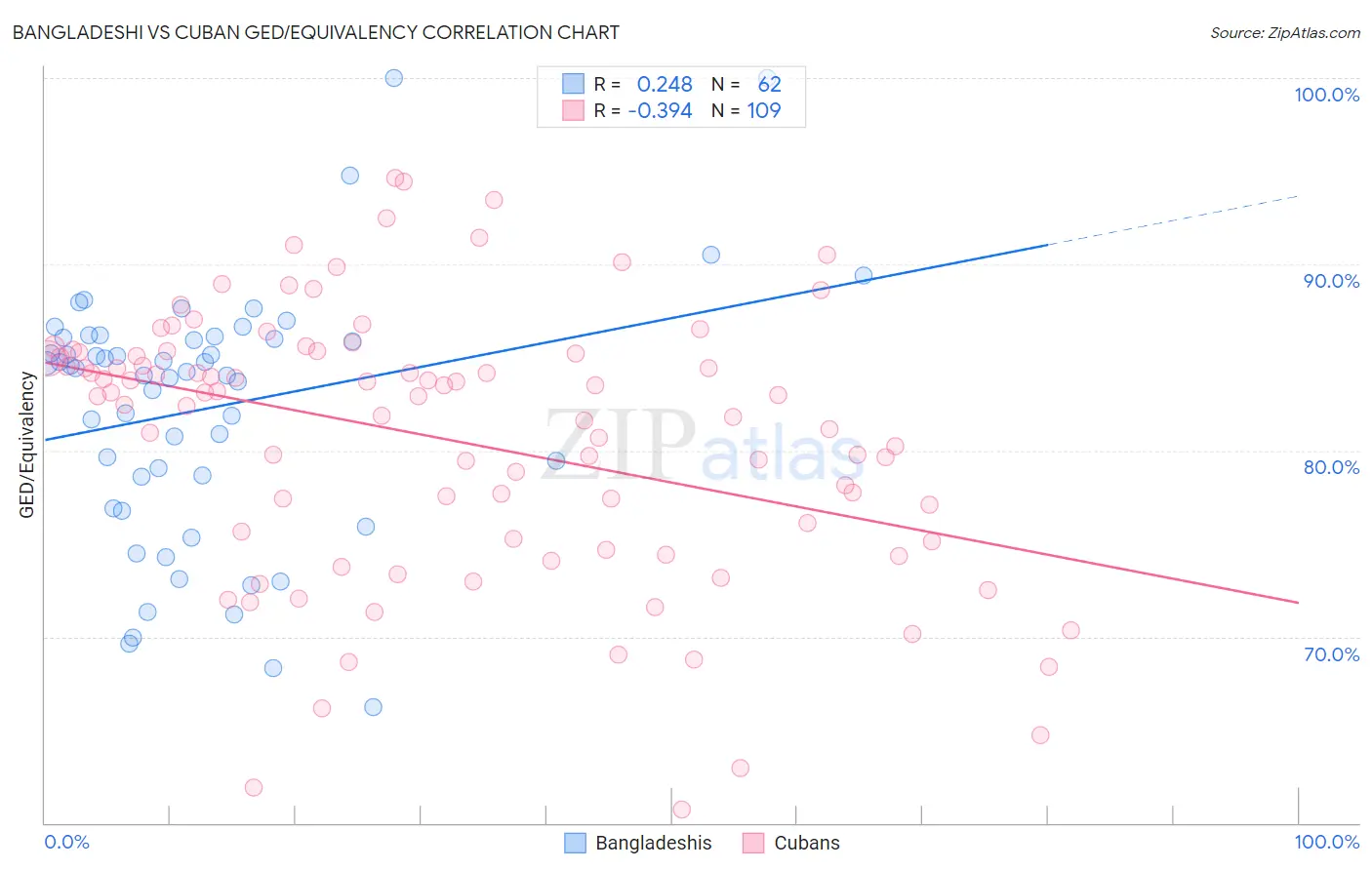 Bangladeshi vs Cuban GED/Equivalency