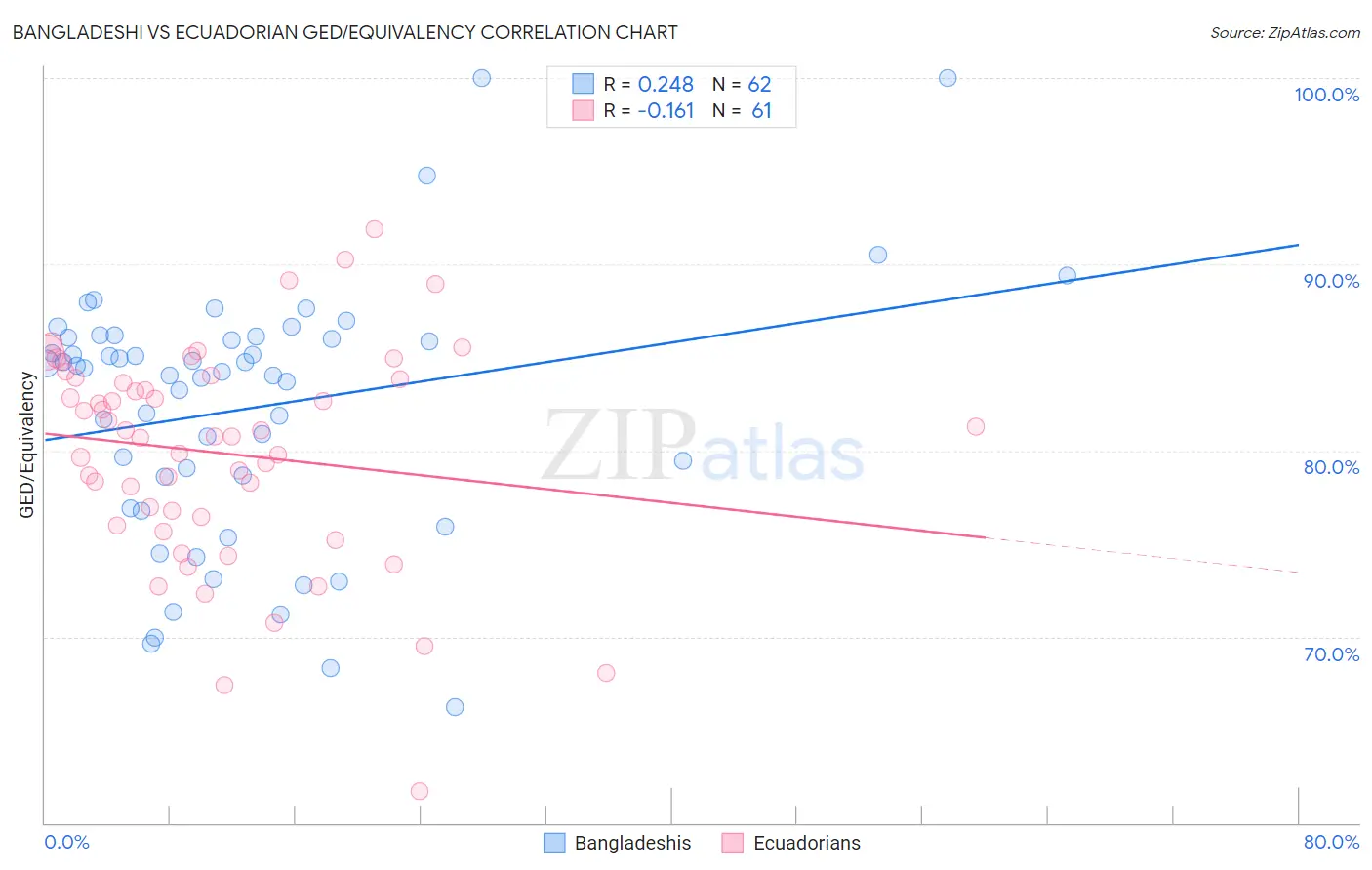 Bangladeshi vs Ecuadorian GED/Equivalency