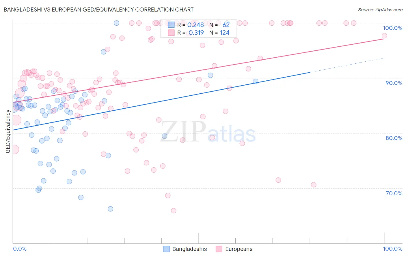 Bangladeshi vs European GED/Equivalency