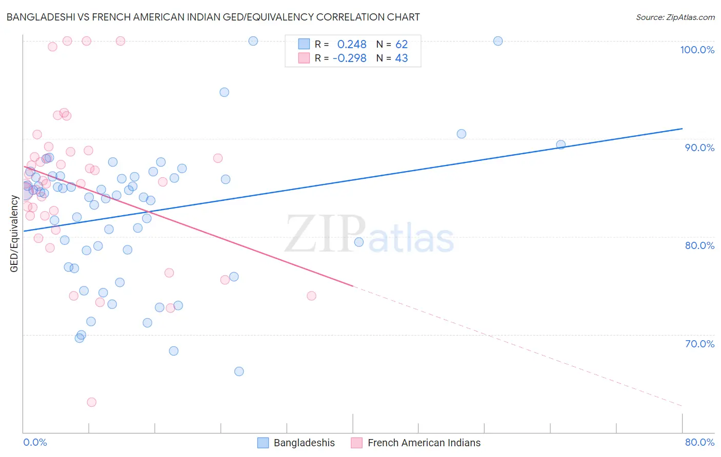 Bangladeshi vs French American Indian GED/Equivalency