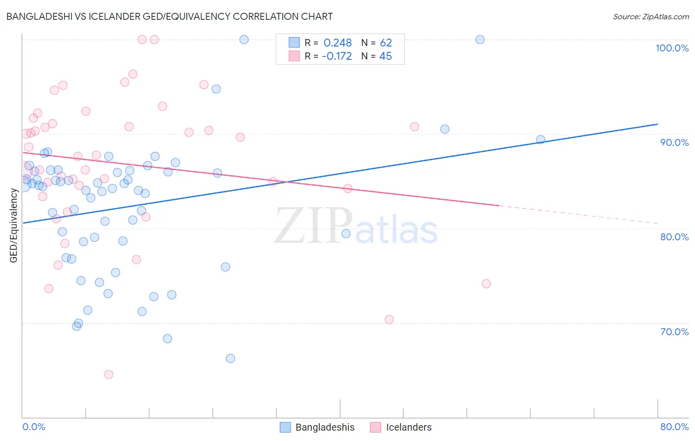 Bangladeshi vs Icelander GED/Equivalency