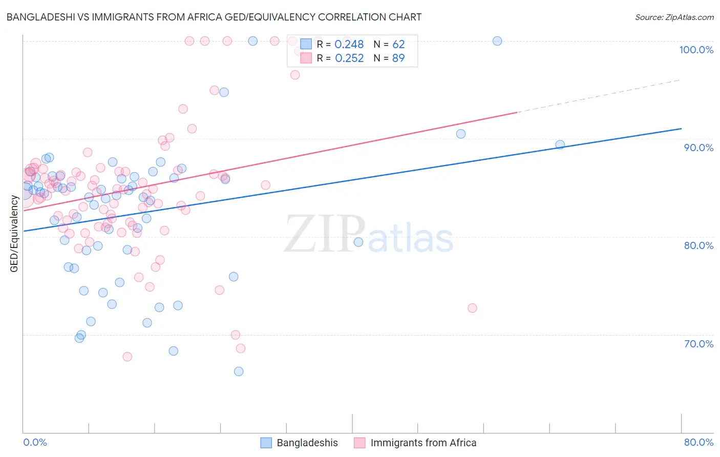 Bangladeshi vs Immigrants from Africa GED/Equivalency