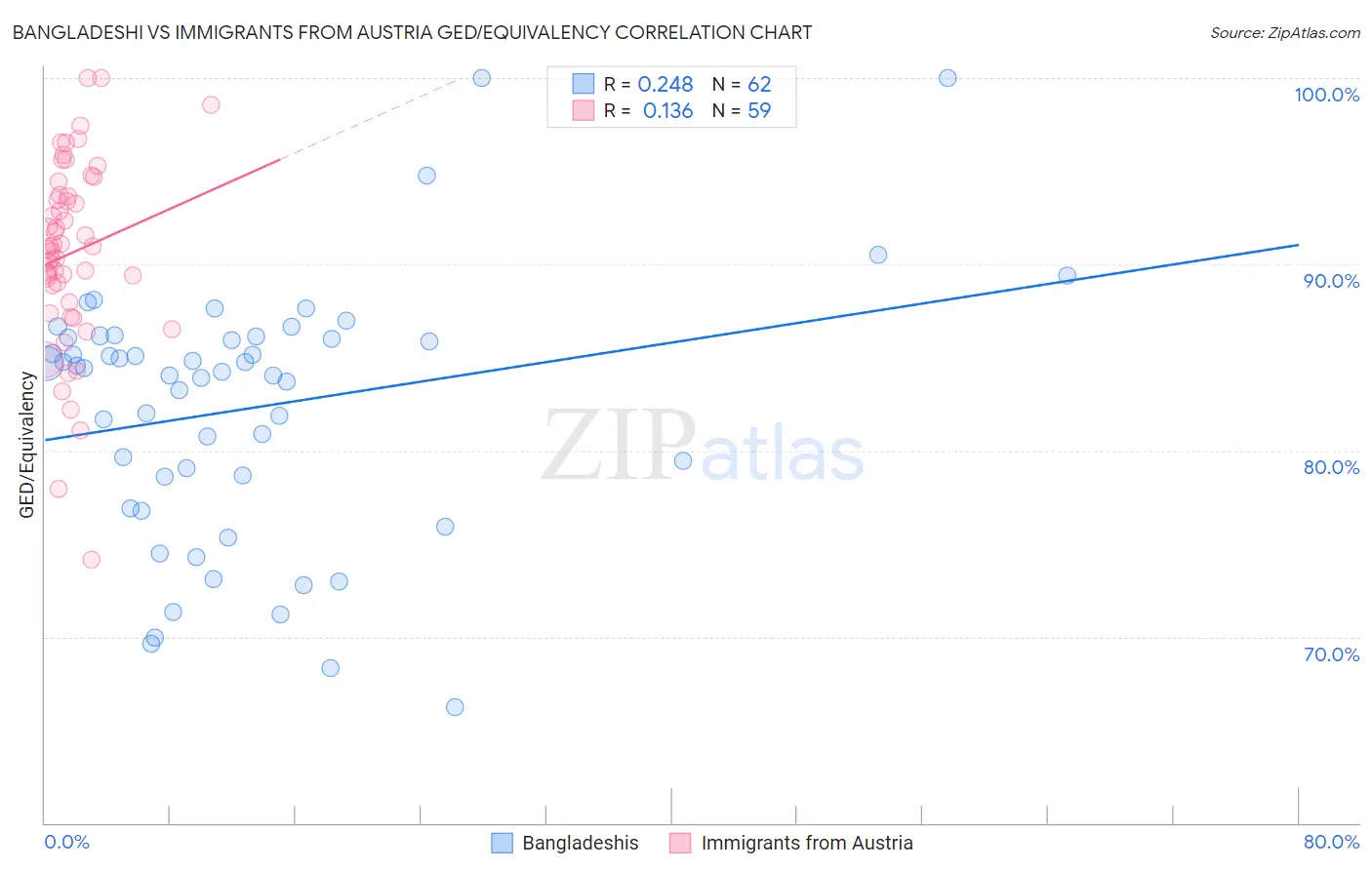 Bangladeshi vs Immigrants from Austria GED/Equivalency
