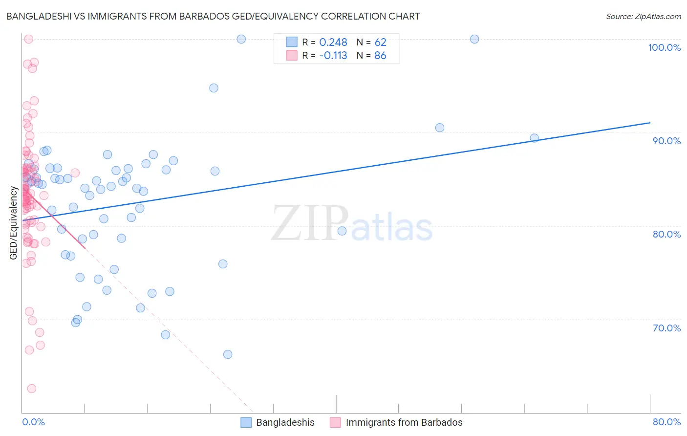 Bangladeshi vs Immigrants from Barbados GED/Equivalency