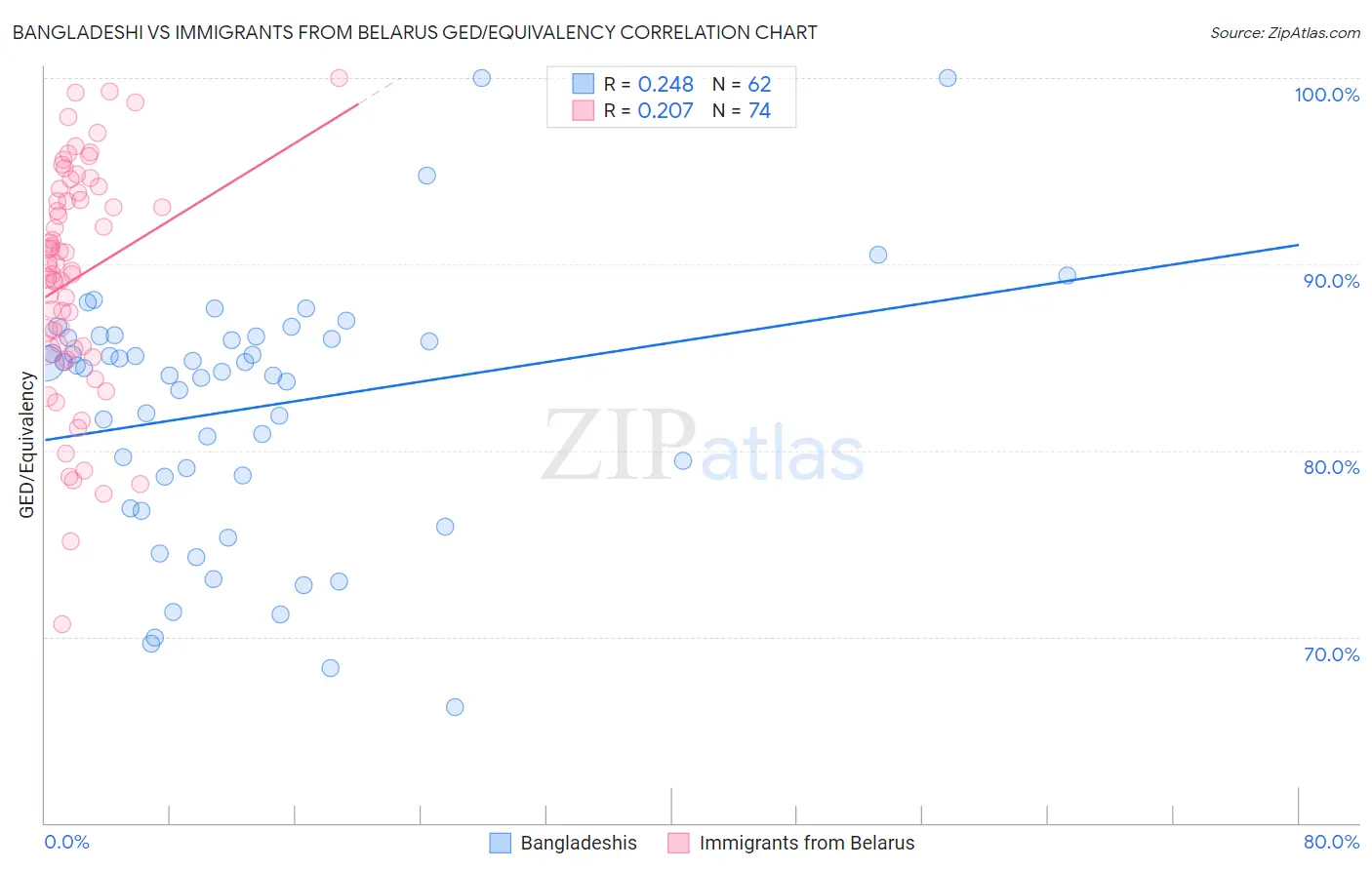 Bangladeshi vs Immigrants from Belarus GED/Equivalency