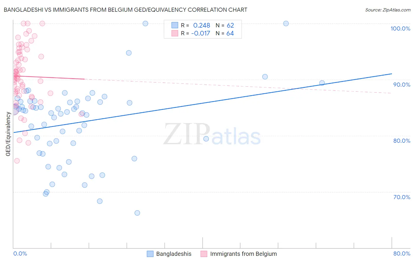 Bangladeshi vs Immigrants from Belgium GED/Equivalency