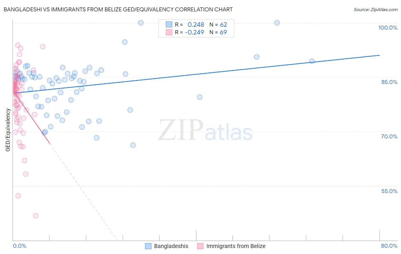 Bangladeshi vs Immigrants from Belize GED/Equivalency