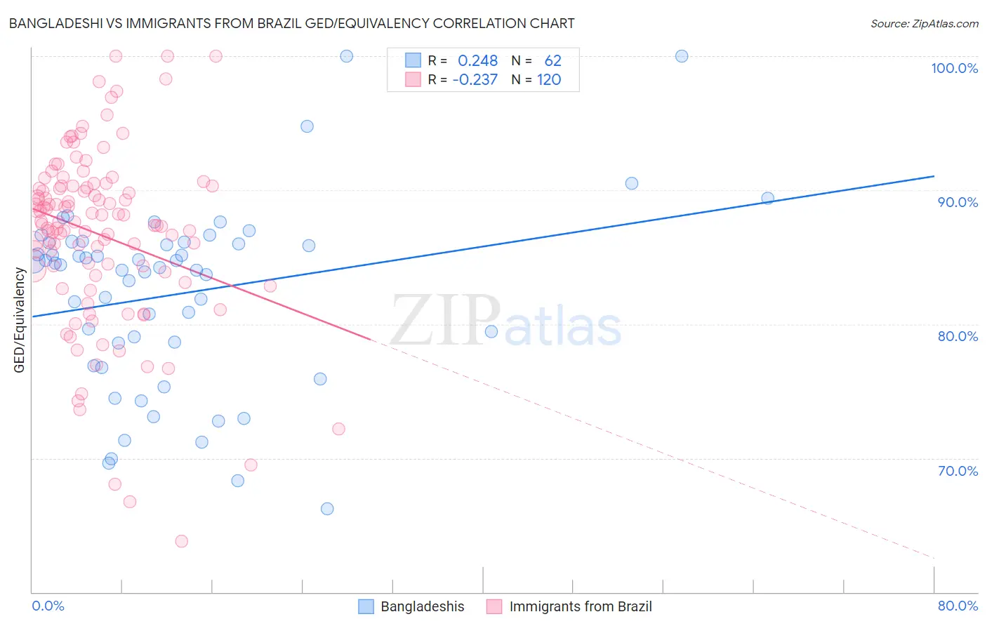 Bangladeshi vs Immigrants from Brazil GED/Equivalency